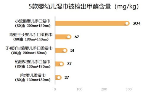 18款婴幼儿湿巾测评 青蛙王子 子初等5款产品甲醛检测值超标